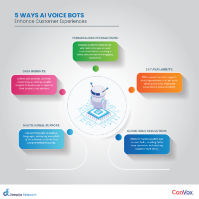 AI Voice BOTs Infographic image