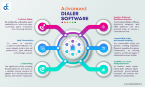 Revolutionizing Outbound Call Centers The Power of Advanced Dialer Software website blog Infographic