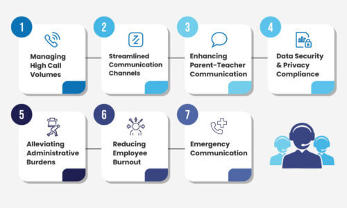 How Contact Center Solution helps schools & Colleges Problems - Deepijatel