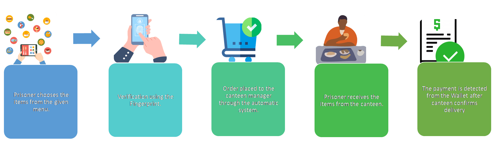 Canteen Purchase Process Flow