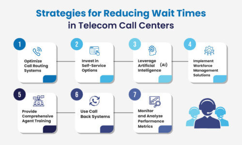 Slow Queue Call Center Reducing Wait Times in Telecom Call Centers by Strategies & Tools ...