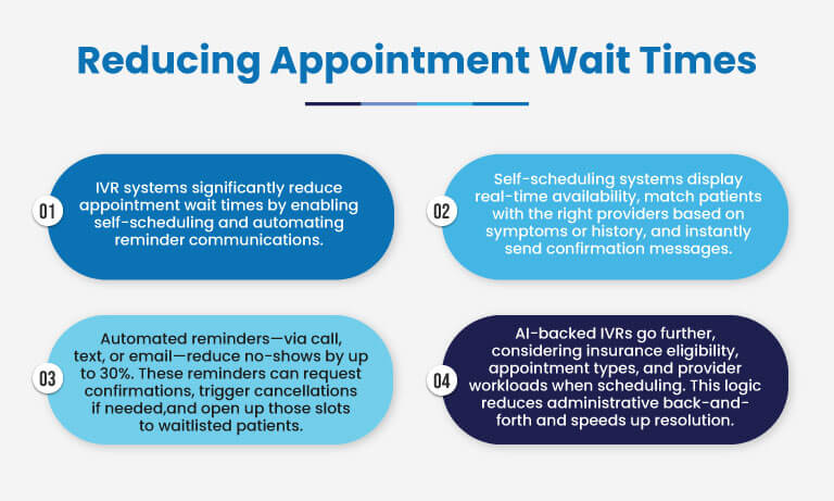 How IVR Systems Cut Appointment Wait Times by 20 Percent Infographic