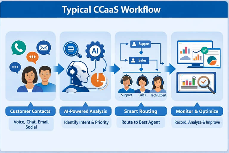 Contact Center as a Service (CCaaS): A Complete 2026 Guide for Smarter Customer Operations