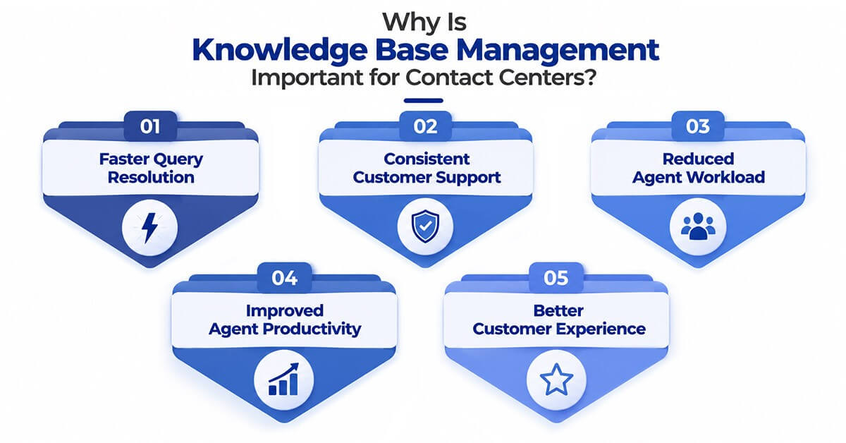 How Does Knowledge Base Management Improve Contact Center Helpdesk Solutions?