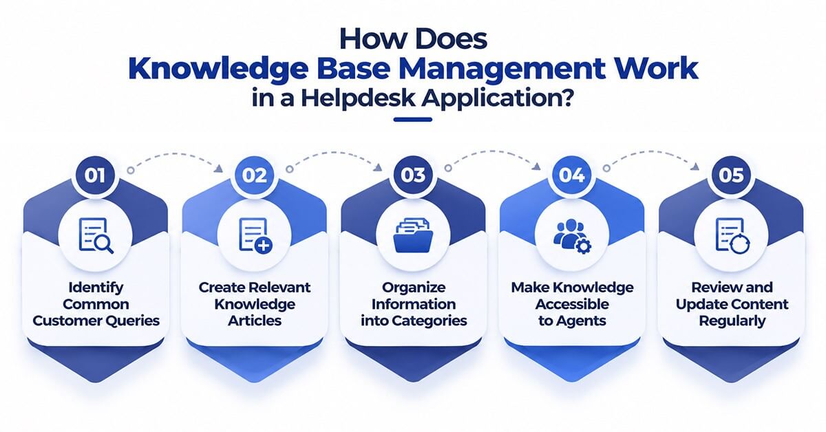 How Does Knowledge Base Management Work in a Helpdesk Application?